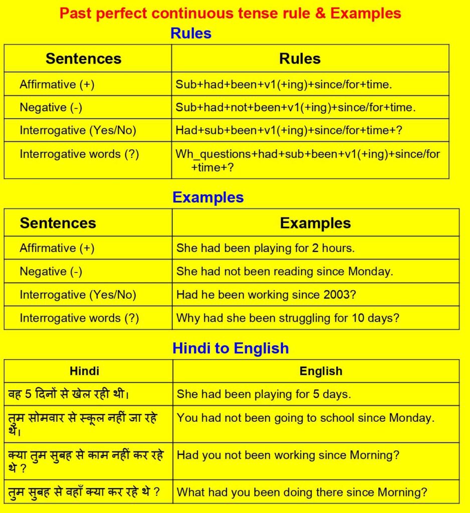 examples of past perfect tense in hindi to english